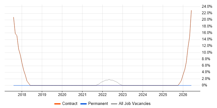 2nd Line Support job vacancy trend in Carterton