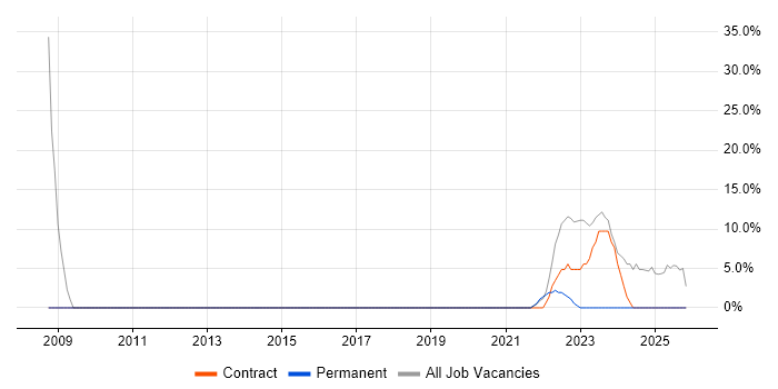 Aerospace job vacancy trend in Carterton
