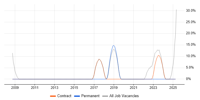 Job vacancy trend for Analyst in Carterton Job vacancy trend for Analyst in Carterton