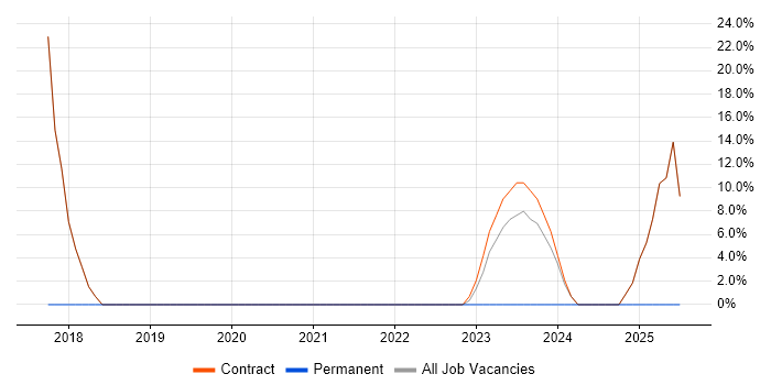 Job vacancy trend for Analytical Skills in Carterton