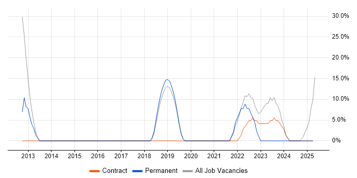 Job vacancy trend for Aviation in Carterton Job vacancy trend for Aviation in Carterton