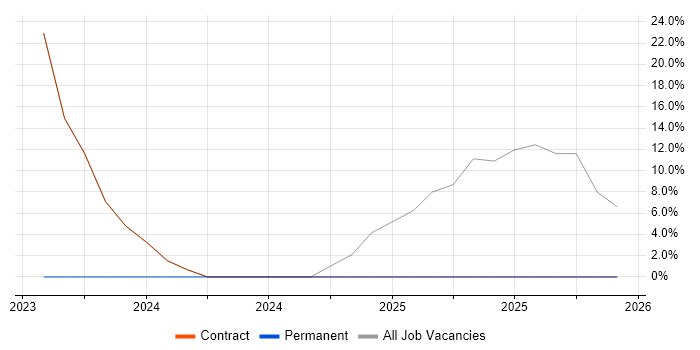 Aviation job vacancy trend in Brize Norton