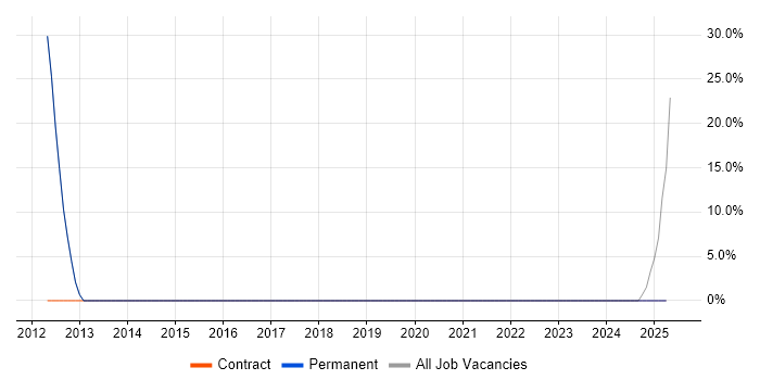 Job vacancy trend for Data Management in Brize Norton