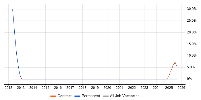 Degree job vacancy trend in Brize Norton