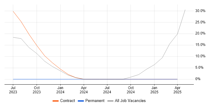 Job vacancy trend for Data Analyst in Carterton Job vacancy trend for Data Analyst in Carterton