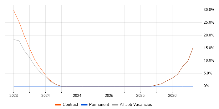Google job vacancy trend in Carterton