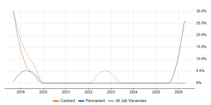 IT Support job vacancy trend in Carterton
