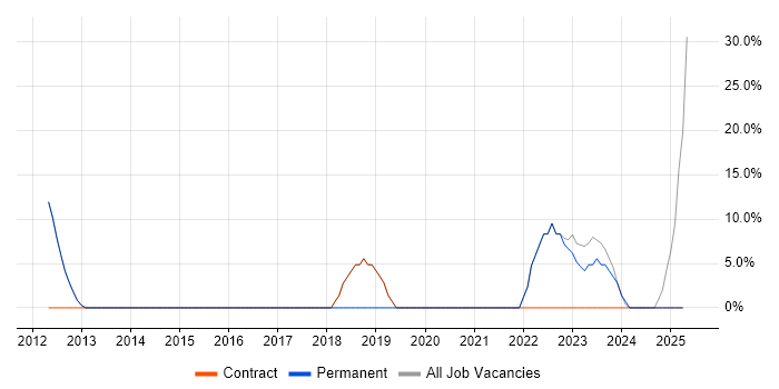 Job vacancy trend for Microsoft in Carterton Job vacancy trend for Microsoft in Carterton