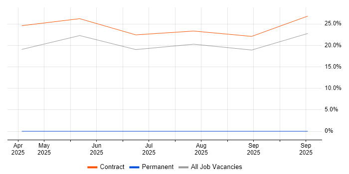 Migration Engineer job vacancy trend in Carterton