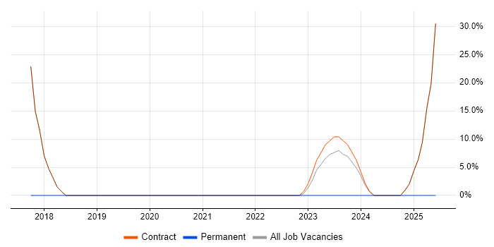 Job vacancy trend for Problem-Solving in Carterton