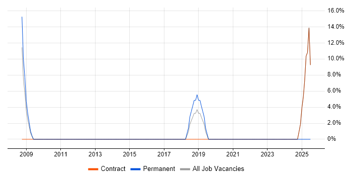 Job vacancy trend for QA in Carterton