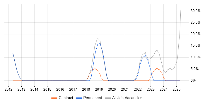 Job vacancy trend for SC Cleared in Carterton Job vacancy trend for SC Cleared in Carterton
