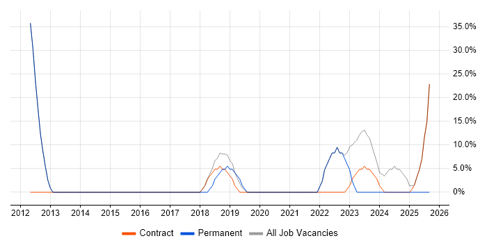 Security Cleared job vacancy trend in Carterton
