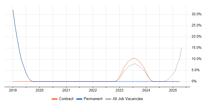 Job vacancy trend for SQL in Carterton Job vacancy trend for SQL in Carterton
