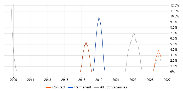 Support Analyst job vacancy trend in Carterton