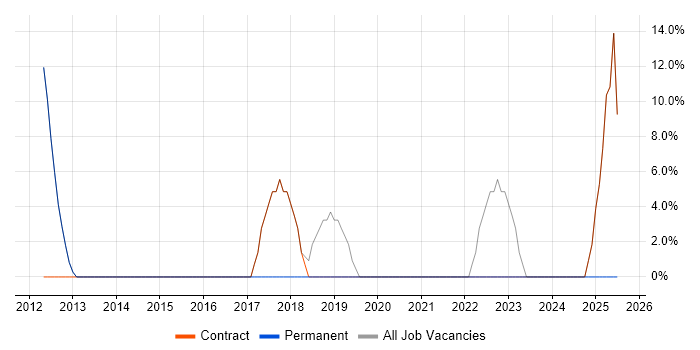 Job vacancy trend for Time Management in Carterton