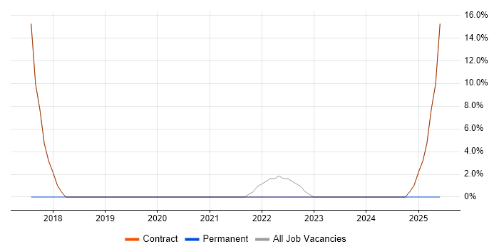 Job vacancy trend for Windows 7 in Carterton
