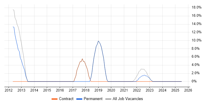 Job vacancy trend for Windows in Carterton