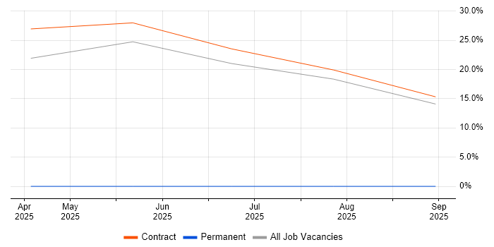 Workflow Management job vacancy trend in Carterton