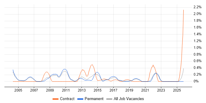 Case Management job vacancy trend in Oxfordshire