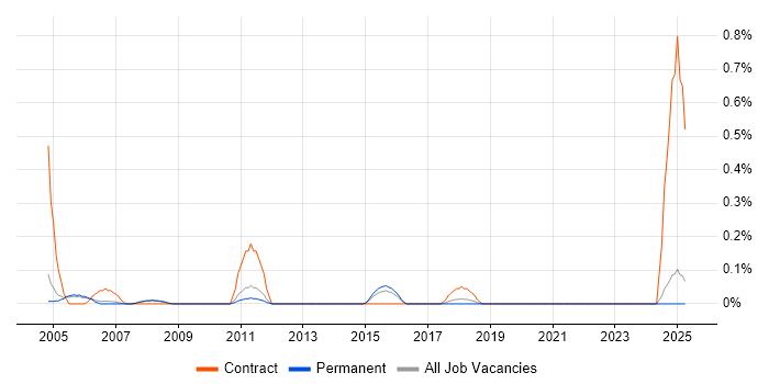 Job vacancy trend for CATIA Engineer in Oxfordshire Job vacancy trend for CATIA Engineer in Oxfordshire