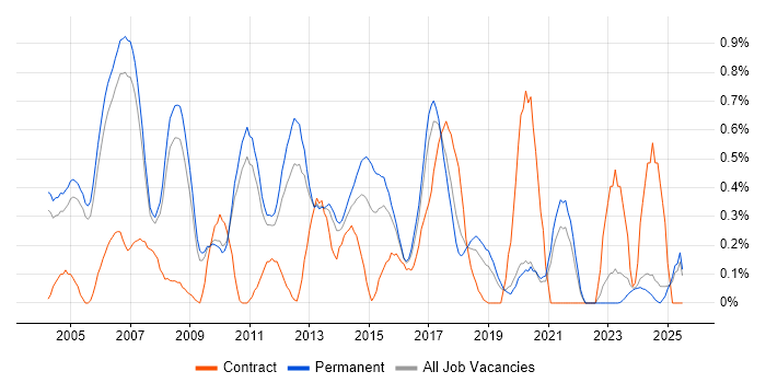 Job vacancy trend for CCIE in Oxfordshire