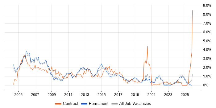 CCNA job vacancy trend in Oxfordshire