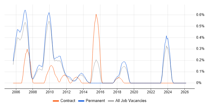 CCSP job vacancy trend in Oxfordshire
