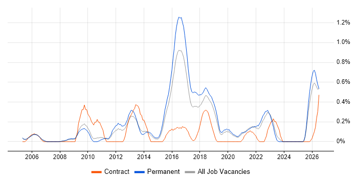 CEH job vacancy trend in Oxfordshire