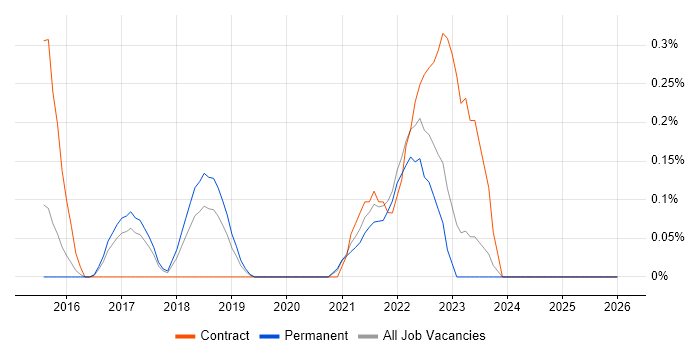 CESG Certified Professional job vacancy trend in Oxfordshire