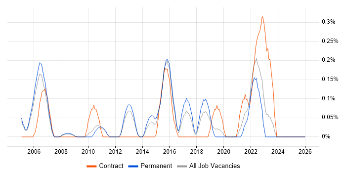 CESG job vacancy trend in Oxfordshire
