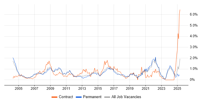 Job vacancy trend for Change Control in Oxfordshire Job vacancy trend for Change Control in Oxfordshire