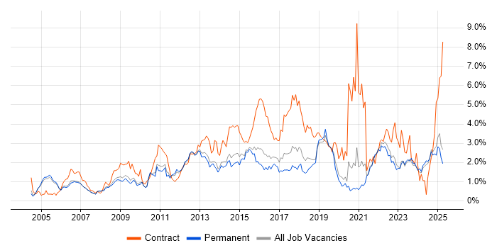 Job vacancy trend for Change Management in Oxfordshire Job vacancy trend for Change Management in Oxfordshire