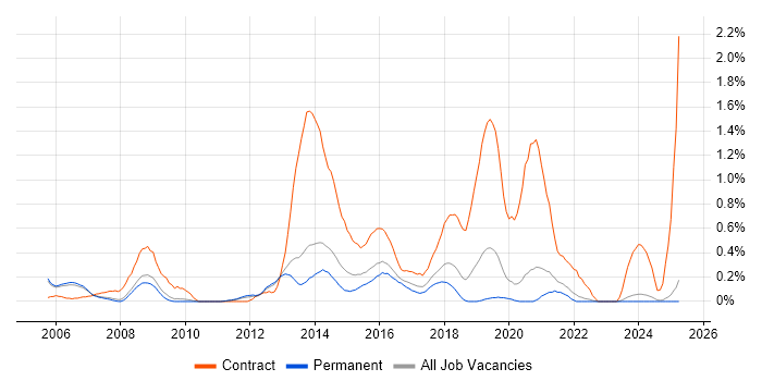 Job vacancy trend for Change Manager in Oxfordshire Job vacancy trend for Change Manager in Oxfordshire