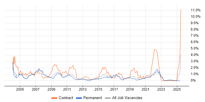 Job vacancy trend for CheckPoint in Oxfordshire