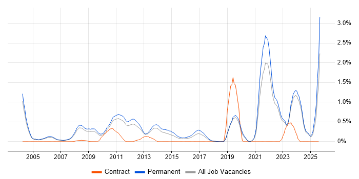 Job vacancy trend for Chemistry in Oxfordshire Job vacancy trend for Chemistry in Oxfordshire