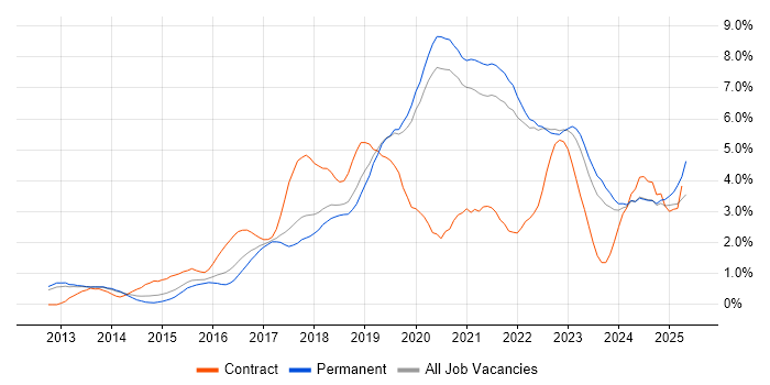 Job vacancy trend for CI/CD in Oxfordshire Job vacancy trend for CI/CD in Oxfordshire