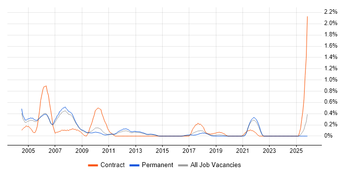 Cisco IPT job vacancy trend in Oxfordshire