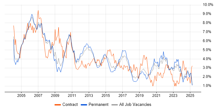 Job vacancy trend for Cisco in Oxfordshire