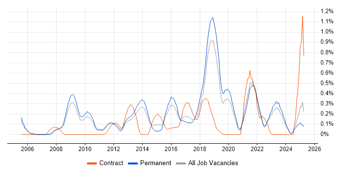 Job vacancy trend for CISM in Oxfordshire