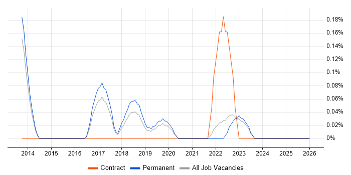 CISMP job vacancy trend in Oxfordshire