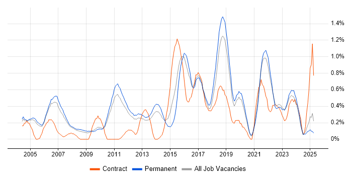 Job vacancy trend for CISSP in Oxfordshire