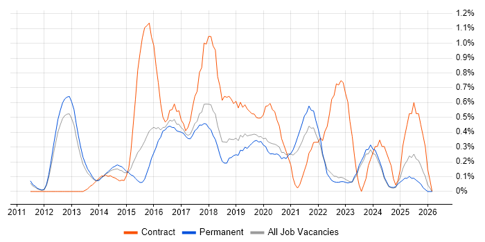 Cloud Architect job vacancy trend in Oxfordshire