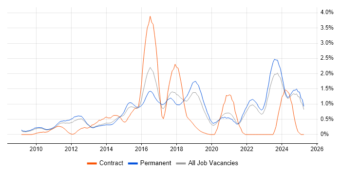 Job vacancy trend for Cloud Computing in Oxfordshire Job vacancy trend for Cloud Computing in Oxfordshire