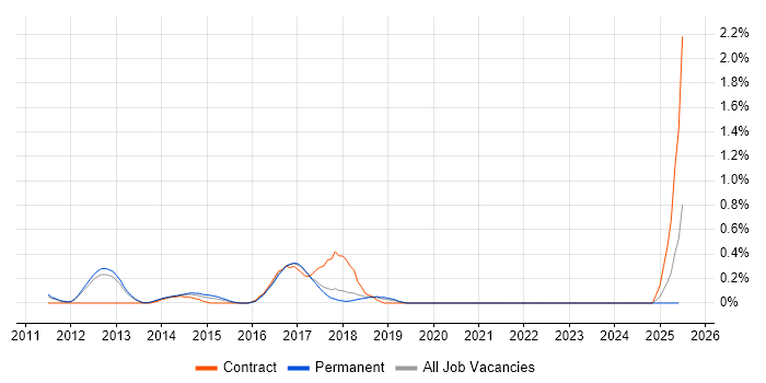 Job vacancy trend for Cloud Infrastructure Architect in Oxfordshire Job vacancy trend for Cloud Infrastructure Architect in Oxfordshire
