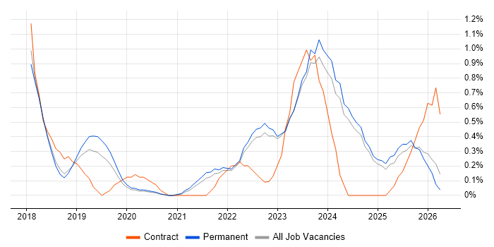 Cloud Native job vacancy trend in Oxfordshire