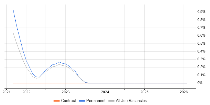 Cloud Security Posture job vacancy trend in Oxfordshire