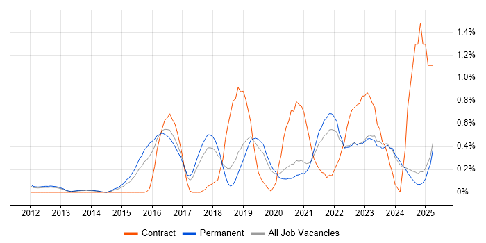 Job vacancy trend for Cloud Security in Oxfordshire