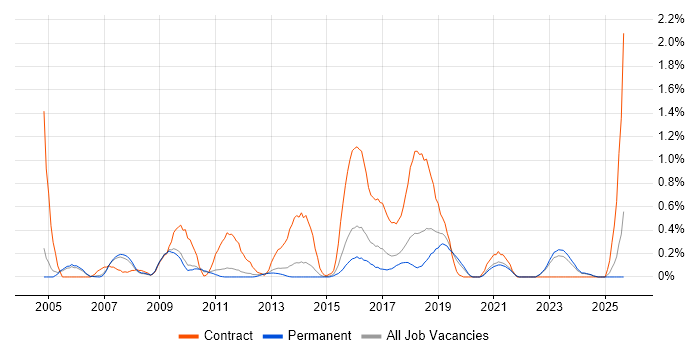 CMDB job vacancy trend in Oxfordshire CMDB job vacancy trend in Oxfordshire