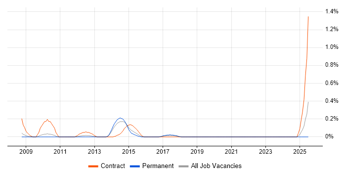 Job vacancy trend for CMS Business Analyst in Oxfordshire